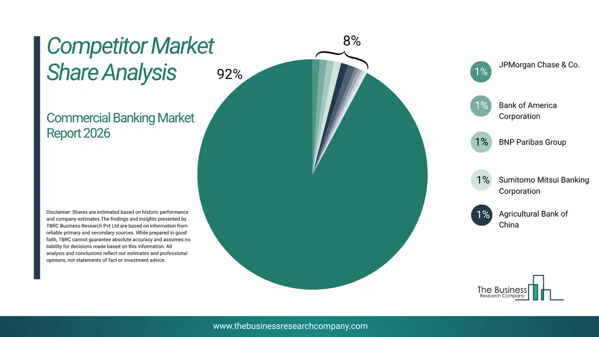 Commercial Banking Market Competitor Share Analysis 2026 Top 10 Competitor Market Share Analysis Pie Chart For The Commercial Banking Market.