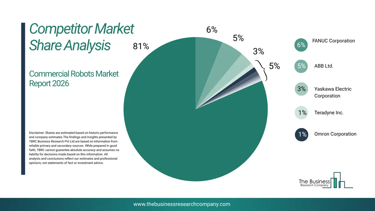 Commercial Robots Market Competitor Share Analysis 2026 Top 10 Competitor Market Share Analysis Pie Chart For The Commercial Robots Market.