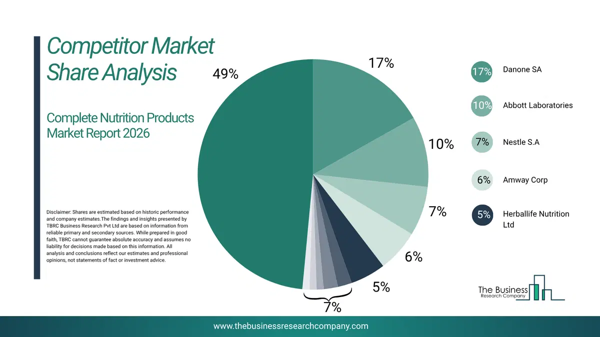 Complete Nutrition Products Market Competitor Share Analysis 2026 Top 10 Competitor Market Share Analysis Pie Chart For The Complete Nutrition Products Market.