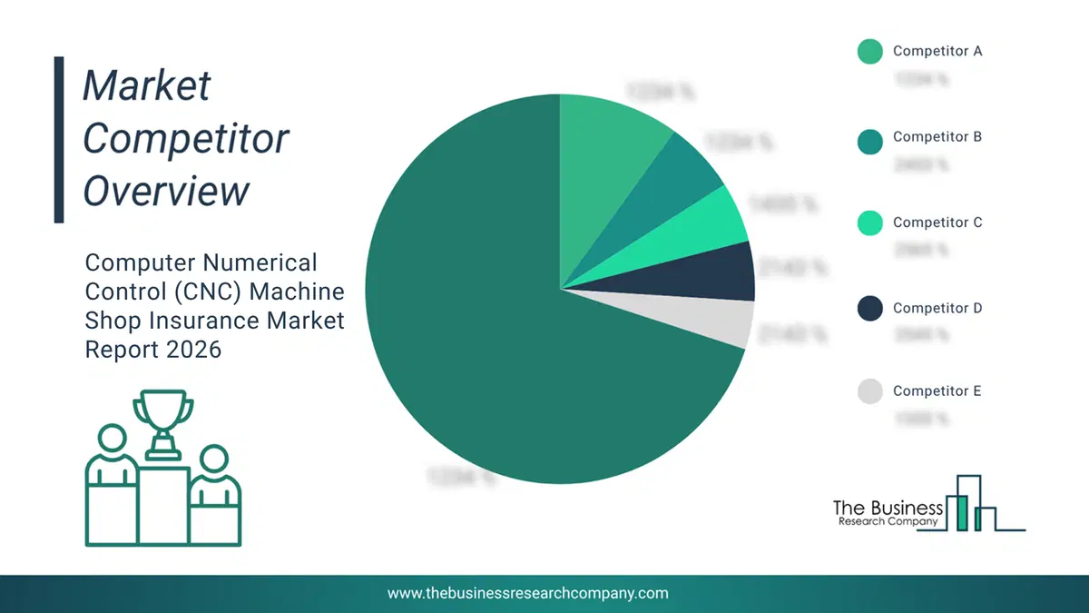 Computer Numerical Control (Cnc) Machine Shop Insurance Market Competitor Analysis & Market Overview 2026 Top 10 Competitor Analysis And Market Overview Pie Chart For The Computer Numerical Control (Cnc) Machine Shop Insurance Market