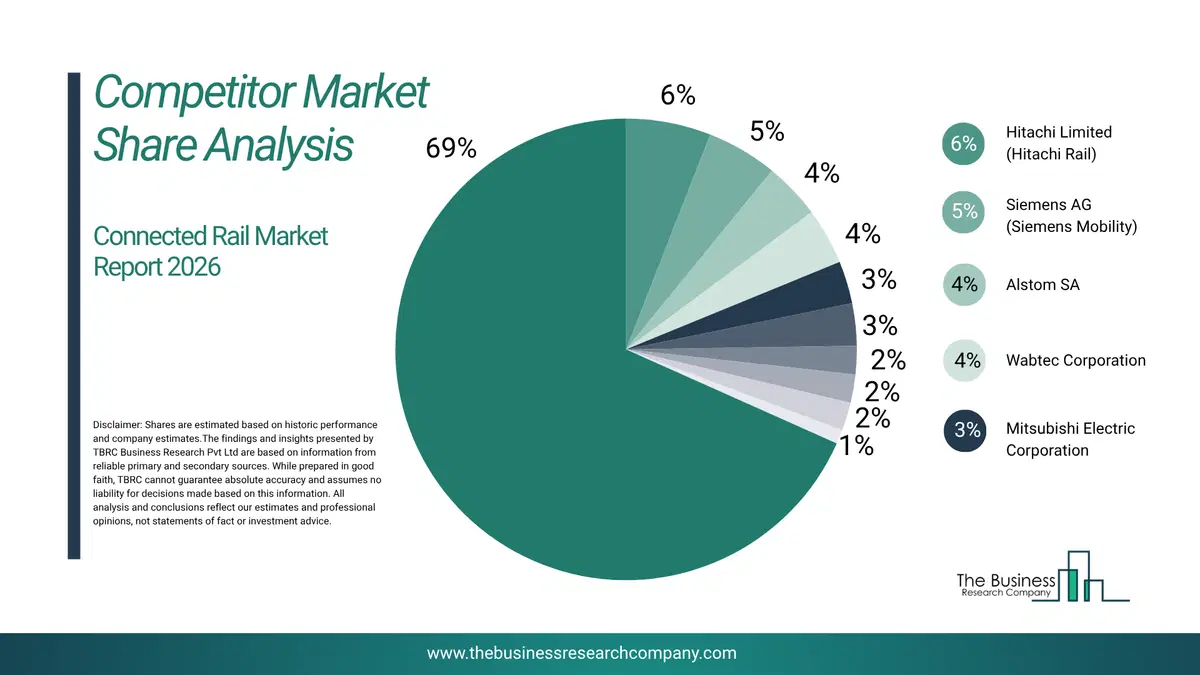 Connected Rail Market Competitor Share Analysis 2026 Top 10 Competitor Market Share Analysis Pie Chart For The Connected Rail Market.