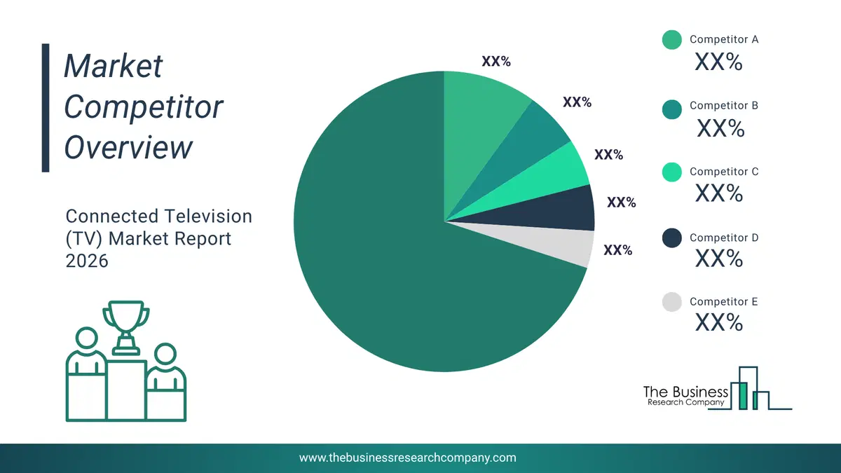 Connected Television (Tv) Market Competitor Share Analysis 2026 Top 10 Competitor Market Share Analysis Pie Chart For The Connected Television (Tv) Market.