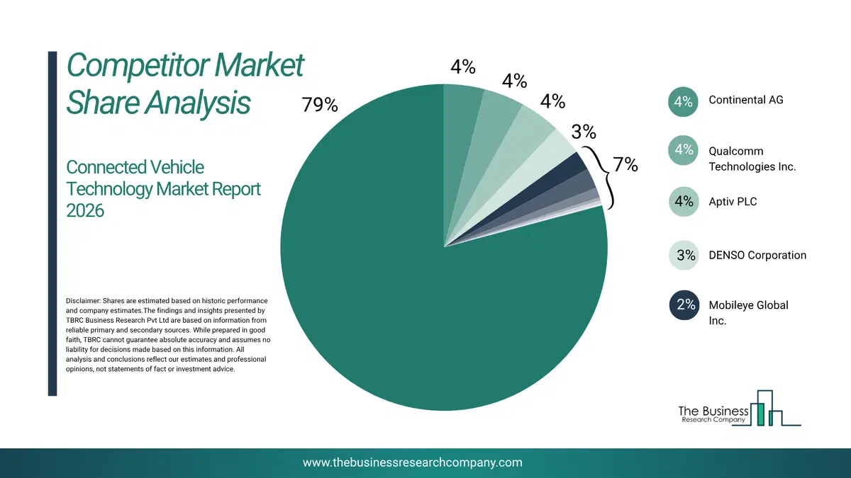 Connected Vehicle Technology Market Competitor Share Analysis 2026 Top 10 Competitor Market Share Analysis Pie Chart For The Connected Vehicle Technology Market.