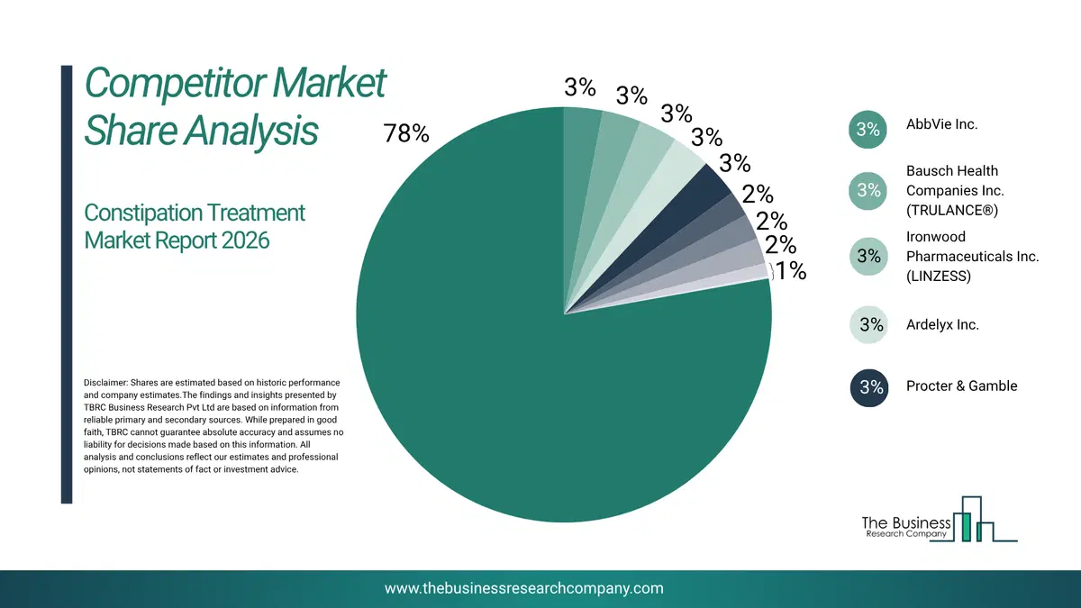 Constipation Treatment Market Competitor Share Analysis 2026 Top 10 Competitor Market Share Analysis Pie Chart For The Constipation Treatment Market.