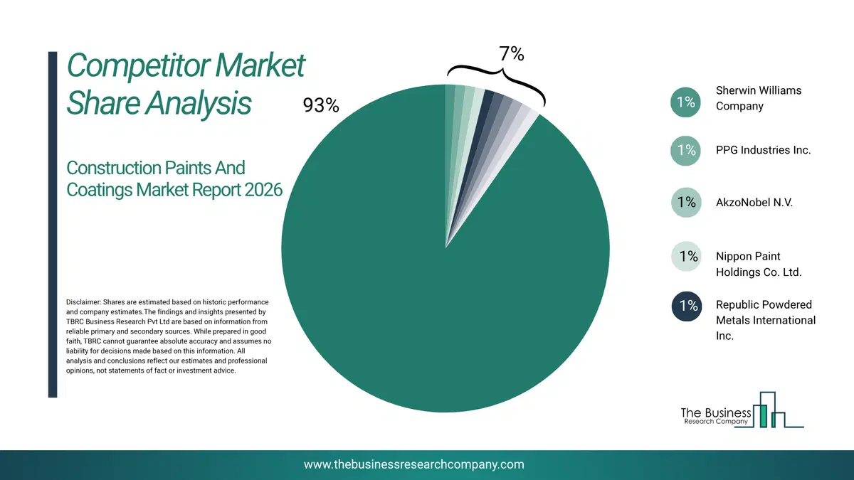 Construction Paints And Coatings Market Competitor Share Analysis 2026 Top 10 Competitor Market Share Analysis Pie Chart For The Construction Paints And Coatings Market.