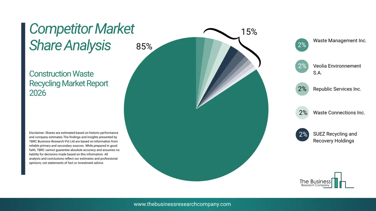 Construction Waste Recycling Market Competitor Share Analysis 2026 Top 10 Competitor Market Share Analysis Pie Chart For The Construction Waste Recycling Market.