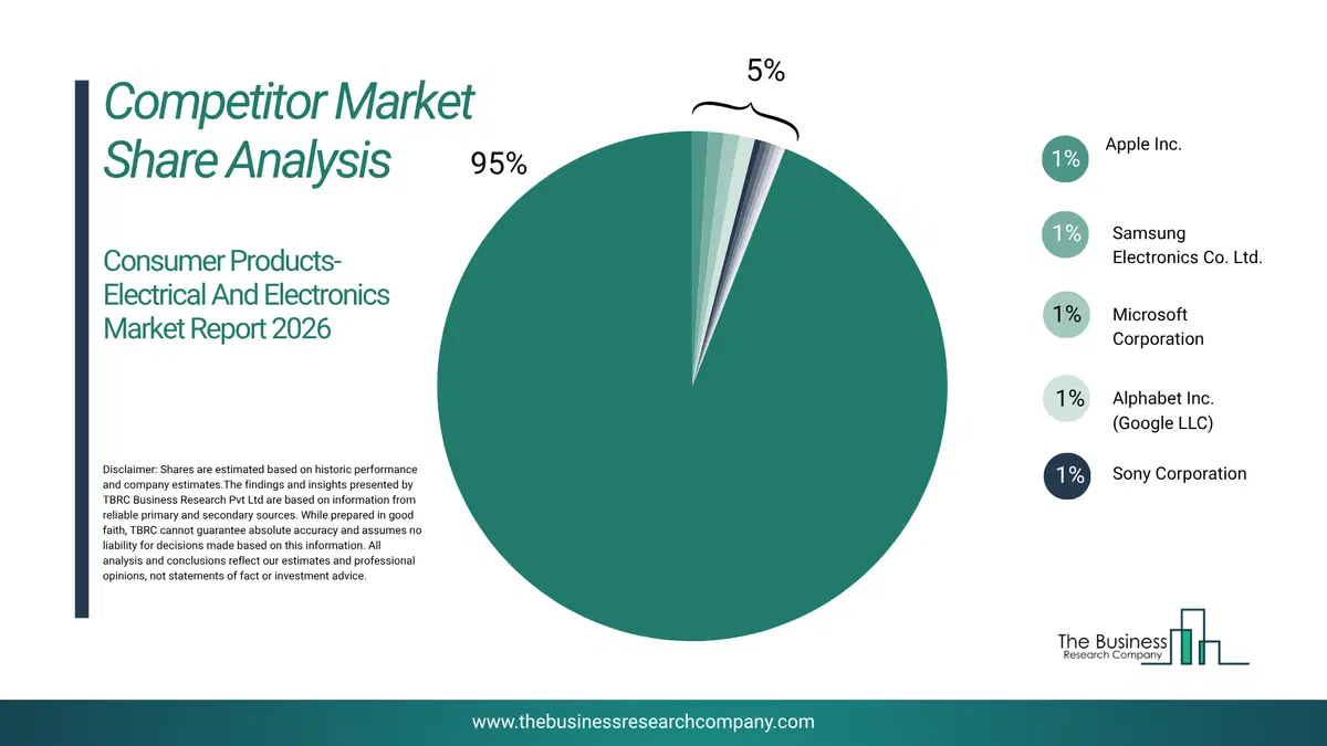 Consumer Products-Electrical And Electronics Market Competitor Share Analysis 2026 Top 10 Competitor Market Share Analysis Pie Chart For The Consumer Products-Electrical And Electronics Market.