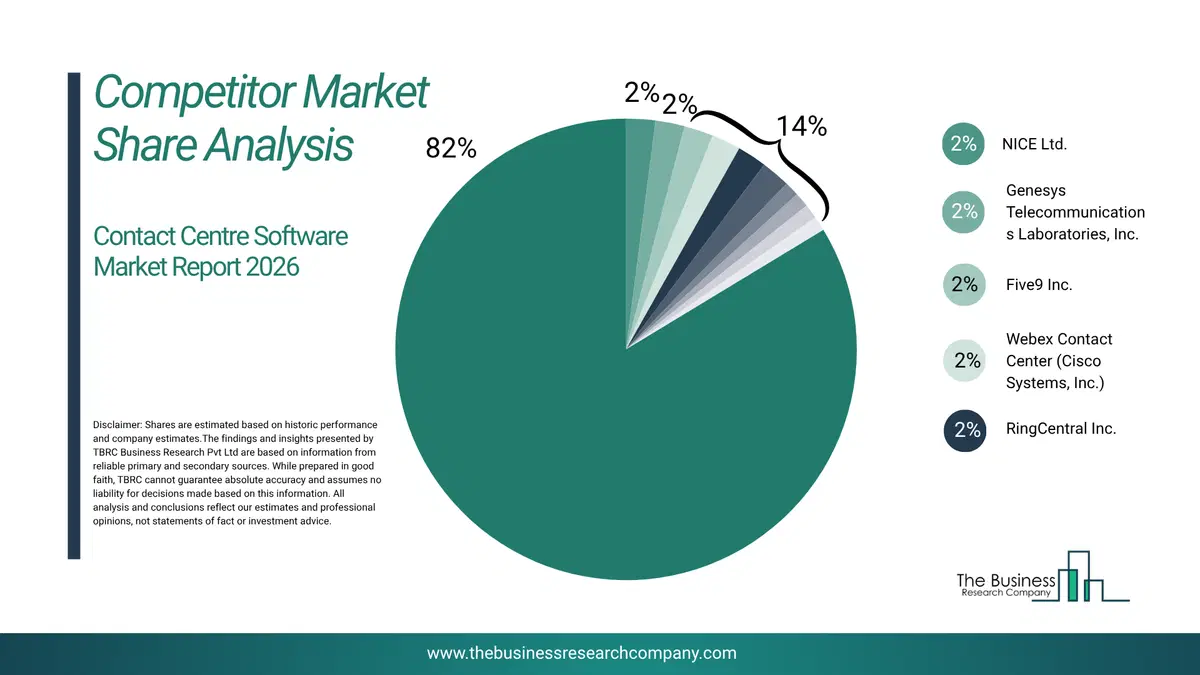 Contact Centre Software Market Competitor Share Analysis 2026 Top 10 Competitor Market Share Analysis Pie Chart For The Contact Centre Software Market.