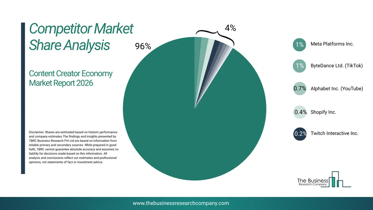 Content Creator Economy Market Competitor Analysis & Market Overview 2026 Top 10 Competitor Analysis and Market Overview Pie Chart for the Content Creator Economy Market