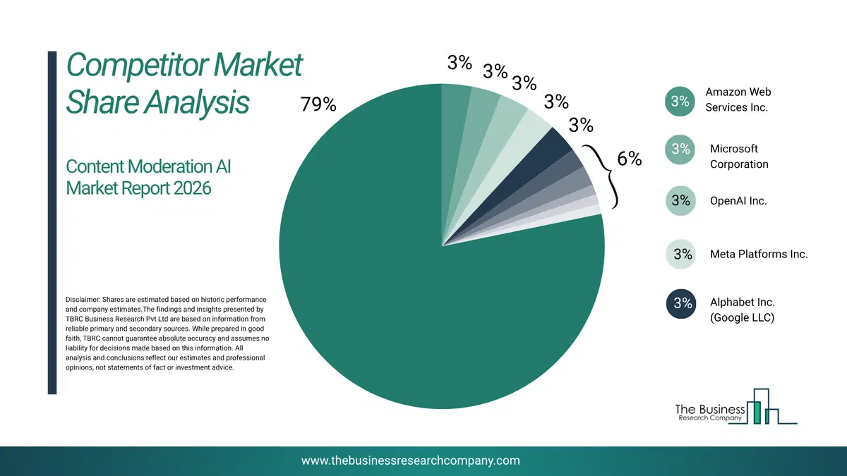 Content Moderation Artificial Intelligence (Ai) Market Competitor Share Analysis 2026 Top 10 Competitor Market Share Analysis Pie Chart For The Content Moderation Artificial Intelligence (Ai) Market.