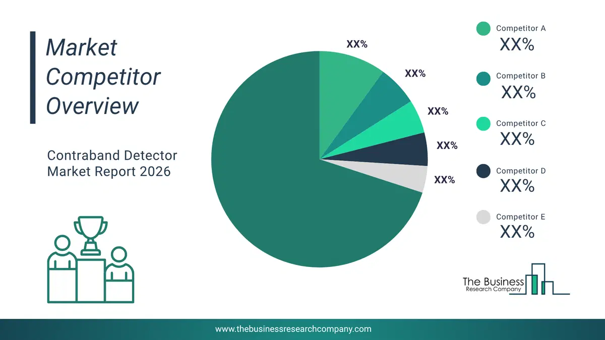 Contraband Detector Market Competitor Analysis & Market Overview 2026 Top 10 Competitor Analysis And Market Overview Pie Chart For The Contraband Detector Market