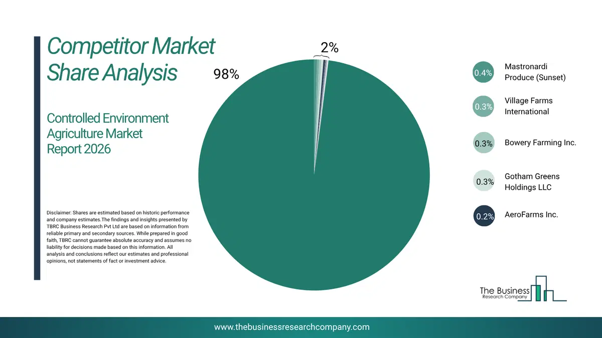 Controlled Environment Agriculture Market Competitor Share Analysis 2026 Top 10 Competitor Market Share Analysis Pie Chart For The Controlled Environment Agriculture Market.