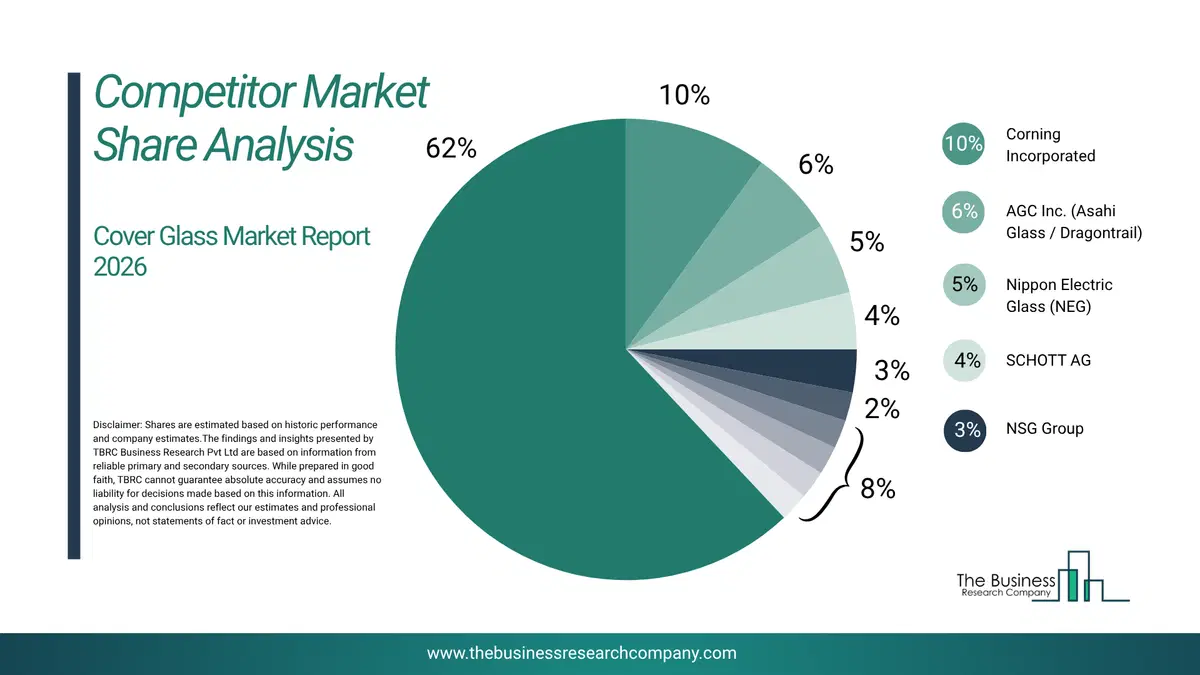 Cover Glass Market Competitor Share Analysis 2026 Top 10 Competitor Market Share Analysis Pie Chart For The Cover Glass Market.