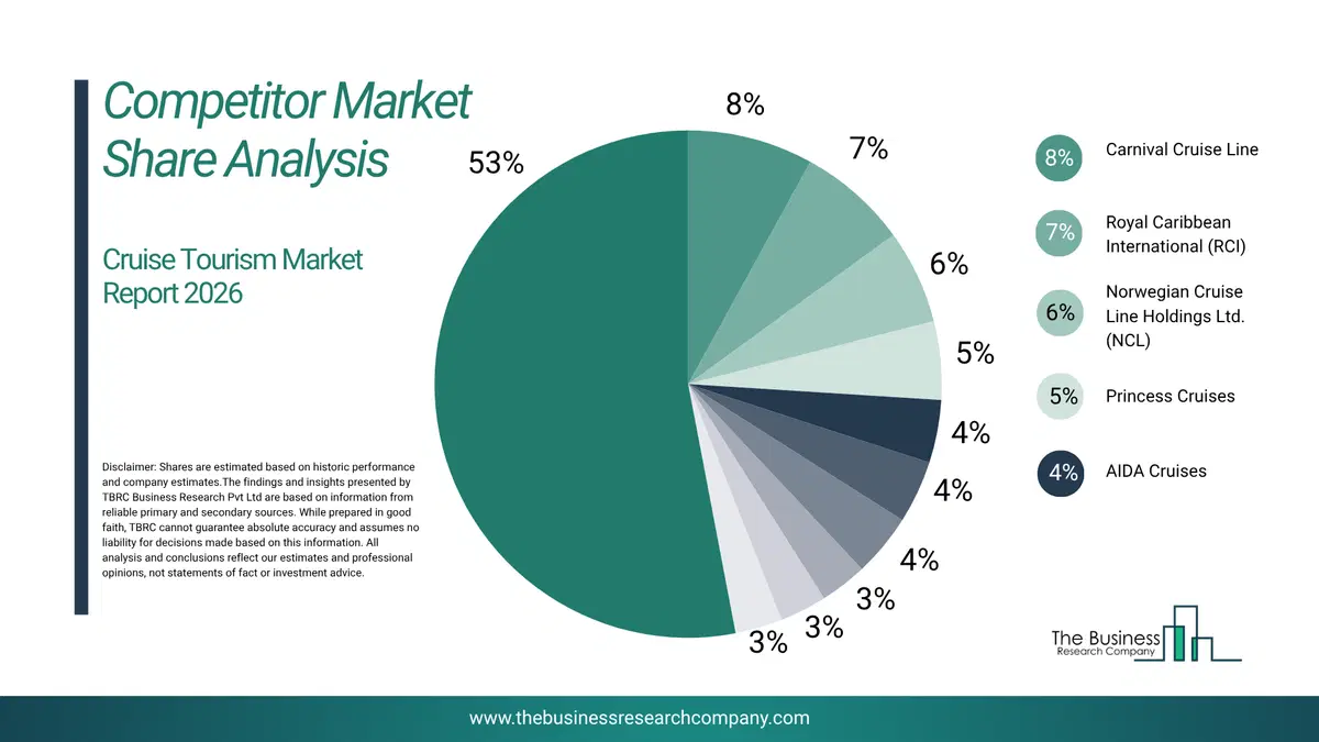 Cruise Tourism Market Competitor Share Analysis 2026 Top 10 Competitor Market Share Analysis Pie Chart For The Cruise Tourism Market.