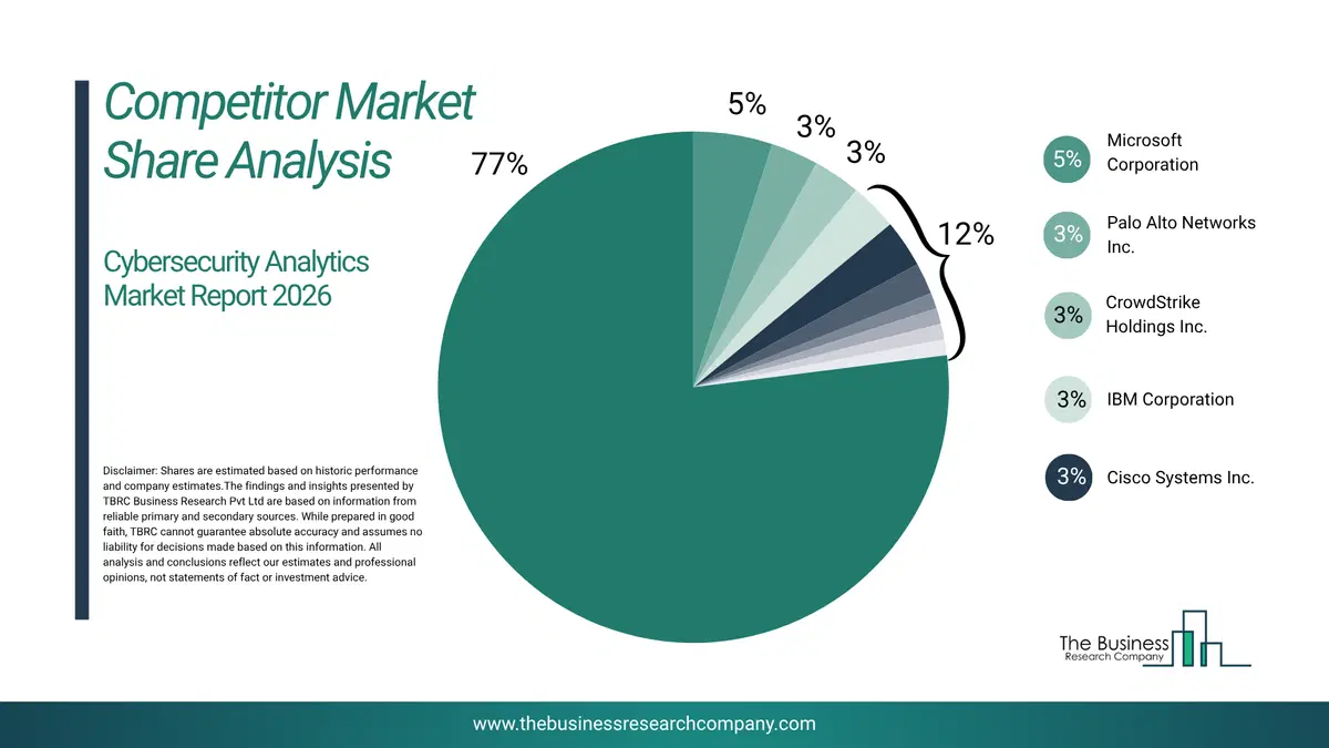 Cybersecurity Analytics Market Competitor Share Analysis 2026 Top 10 Competitor Market Share Analysis Pie Chart For The Cybersecurity Analytics Market.