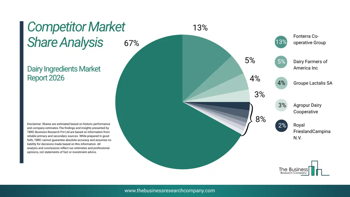 Dairy Ingredients Market Competitor Share Analysis 2026 Top 10 Competitor Market Share Analysis Pie Chart For The Dairy Ingredients Market.