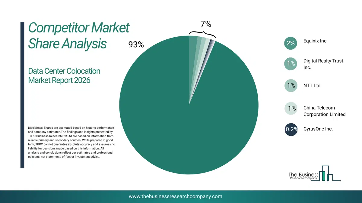 Data Center Colocation Market Competitor Share Analysis 2026 Top 10 Competitor Market Share Analysis Pie Chart For The Data Center Colocation Market.