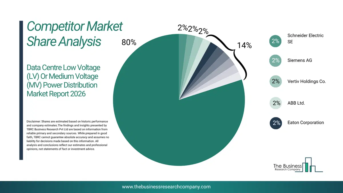 Data Center Low Voltage (Lv) Or Medium Voltage (Mv) Power Distribution Market Competitor Share Analysis 2026 Top 10 Competitor Market Share Analysis Pie Chart For The Data Center Low Voltage (Lv) Or Medium Voltage (Mv) Power Distribution Market.