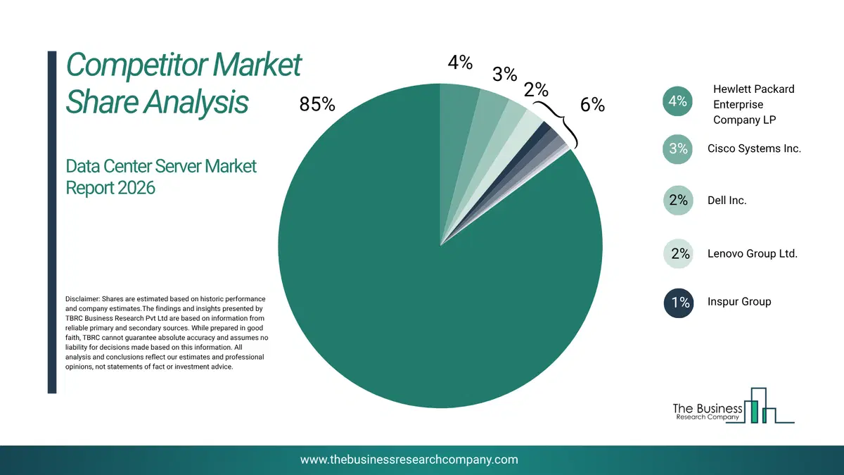 Data Center Server Market Competitor Share Analysis 2026 Top 10 Competitor Market Share Analysis Pie Chart For The Data Center Server Market.