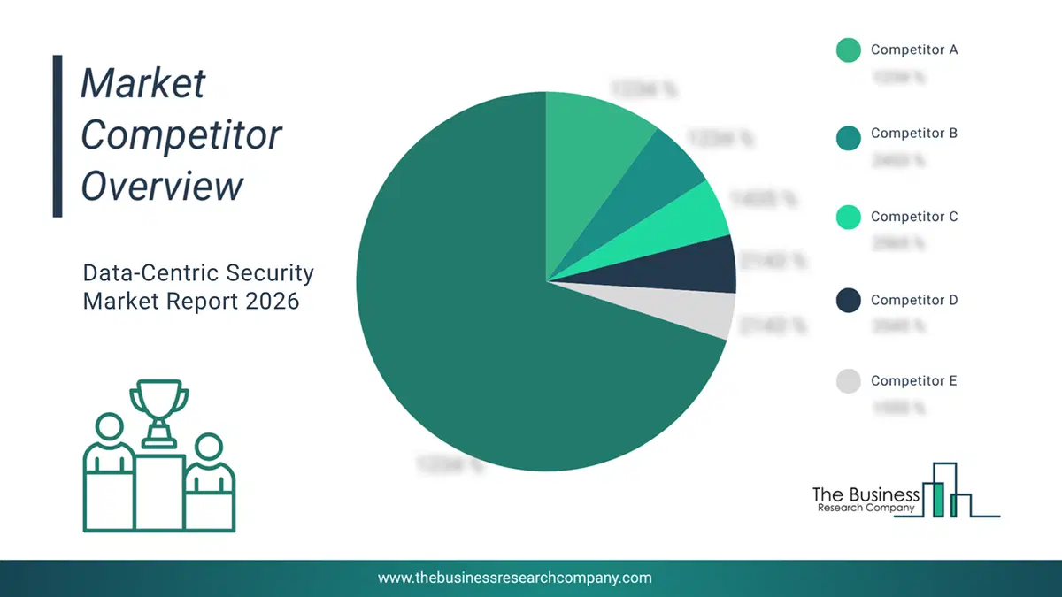 Data-Centric Security Market Competitor Analysis & Market Overview 2026 Top 10 Competitor Analysis and Market Overview Pie Chart for the Data-Centric Security Market