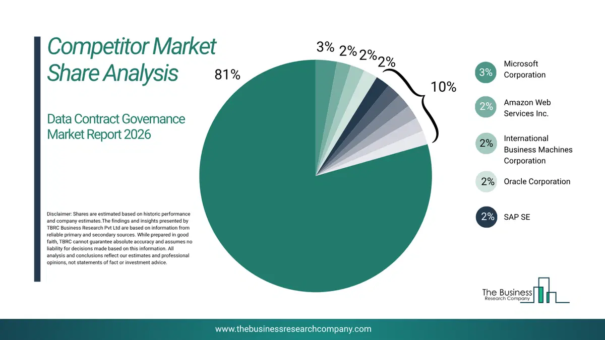 Data Contract Governance Market Competitor Share Analysis 2026 Top 10 Competitor Market Share Analysis Pie Chart For The Data Contract Governance Market.