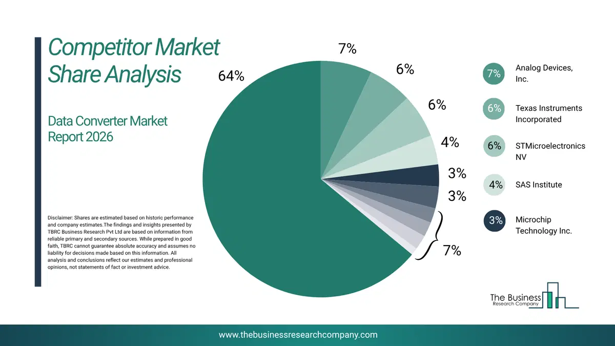 Data Converter Market Competitor Share Analysis 2026 Top 10 Competitor Market Share Analysis Pie Chart For The Data Converter Market.