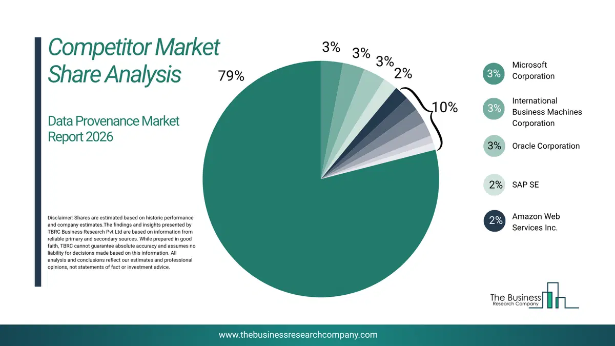 Data Provenance Market Competitor Share Analysis 2026 Top 10 Competitor Market Share Analysis Pie Chart For The Data Provenance Market.