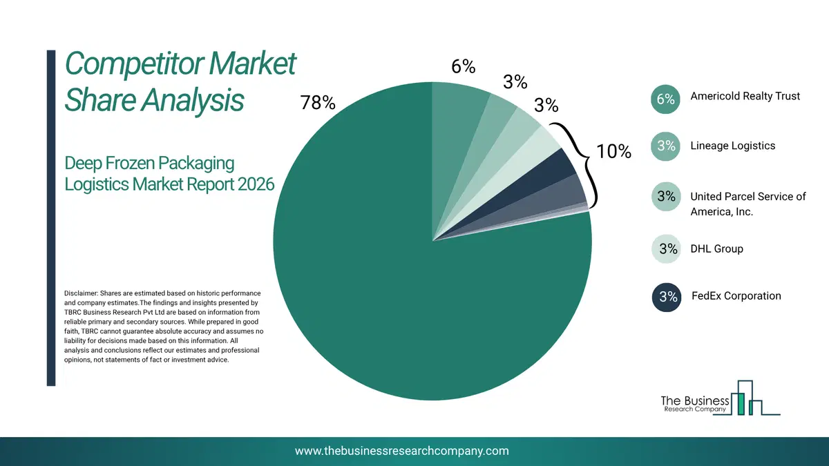 Deep Frozen Packaging Logistics Market Competitor Share Analysis 2026 Top 10 Competitor Market Share Analysis Pie Chart For The Deep Frozen Packaging Logistics Market.
