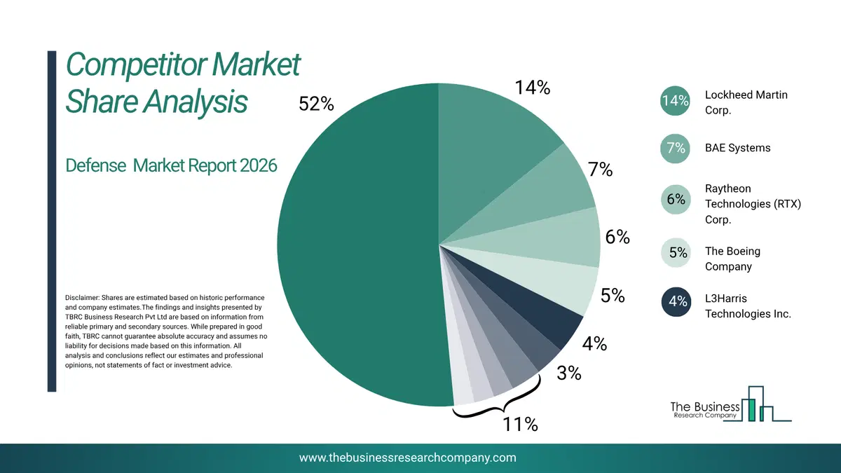 Defense Market Competitor Share Analysis 2026 Top 10 Competitor Market Share Analysis Pie Chart For The Defense Market.