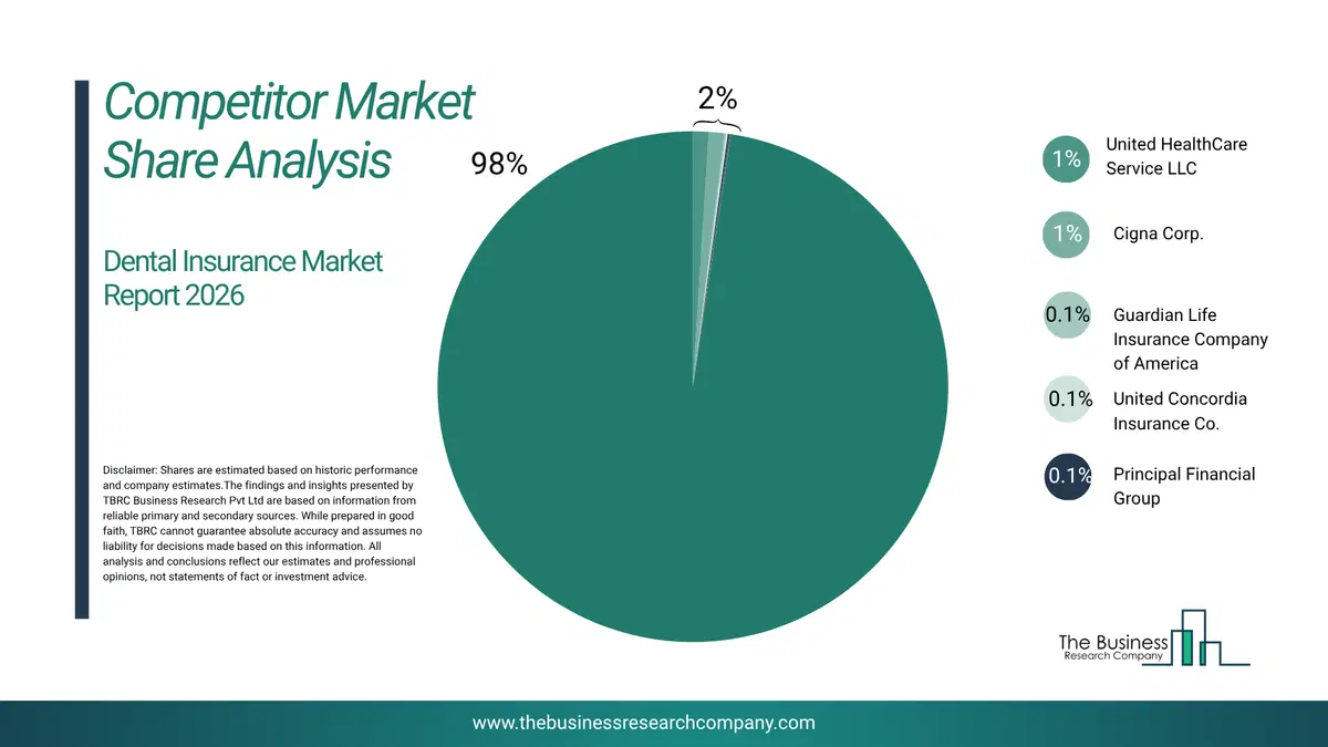 Dental Insurance Market Competitor Share Analysis 2026 Top 10 Competitor Market Share Analysis Pie Chart For The Dental Insurance Market.