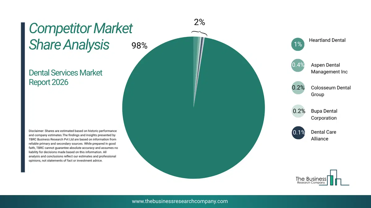 Dental Services Market Competitor Share Analysis 2026 Top 10 Competitor Market Share Analysis Pie Chart For The Dental Services Market.