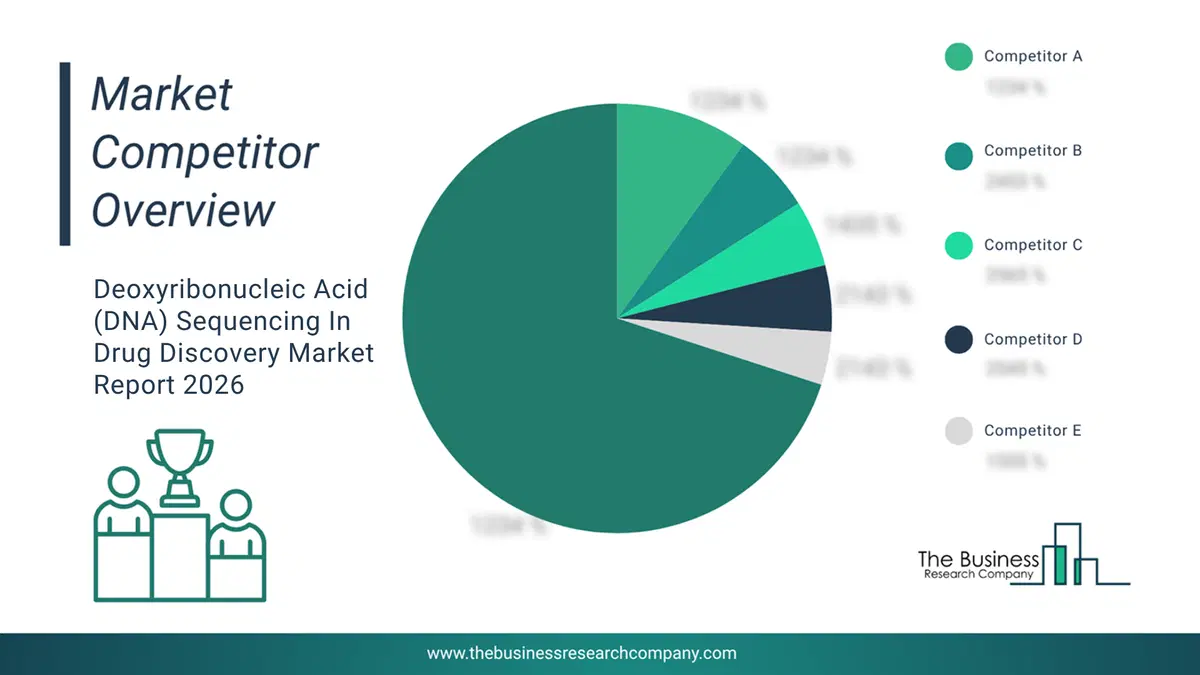 Deoxyribonucleic Acid (Dna) Sequencing In Drug Discovery Market Competitor Analysis & Market Overview 2026 Top 10 Competitor Analysis And Market Overview Pie Chart For The Deoxyribonucleic Acid (Dna) Sequencing In Drug Discovery Market