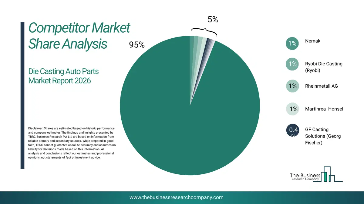 Die Casting Auto Parts Market Competitor Share Analysis 2026 Top 10 Competitor Market Share Analysis Pie Chart For The Die Casting Auto Parts Market.