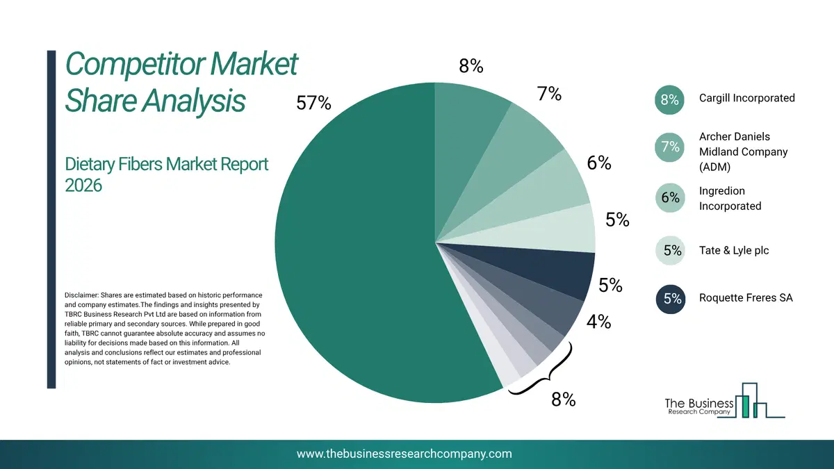 Dietary Fibers Market Competitor Share Analysis 2026 Top 10 Competitor Market Share Analysis Pie Chart For The Dietary Fibers Market.