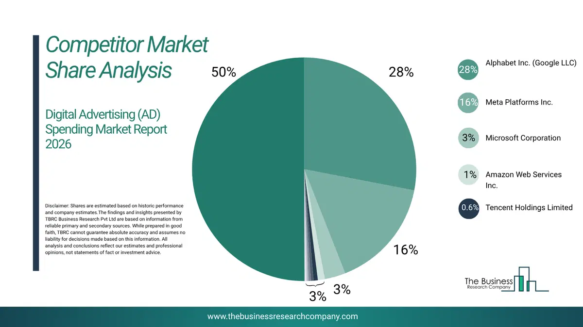 Digital Ad Spending Market Competitor Share Analysis 2026 Top 10 Competitor Market Share Analysis Pie Chart For The Digital Ad Spending Market.