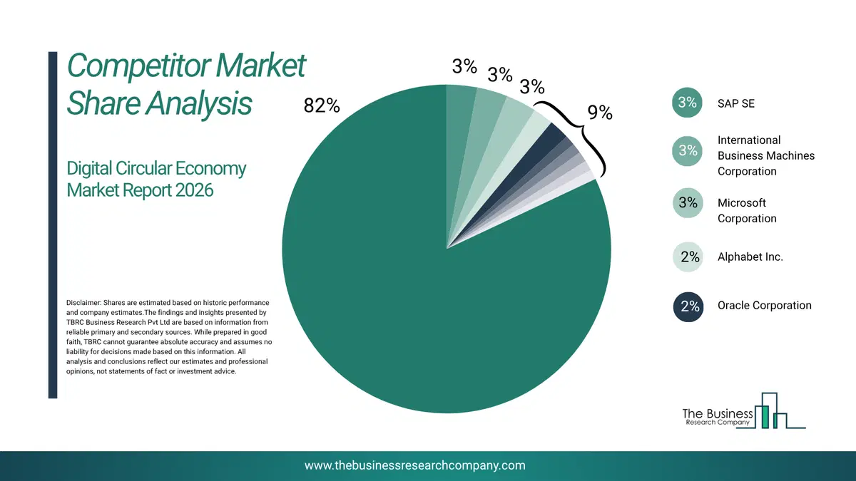 Digital Circular Economy Market Competitor Share Analysis 2026 Top 10 Competitor Market Share Analysis Pie Chart For The Digital Circular Economy Market.