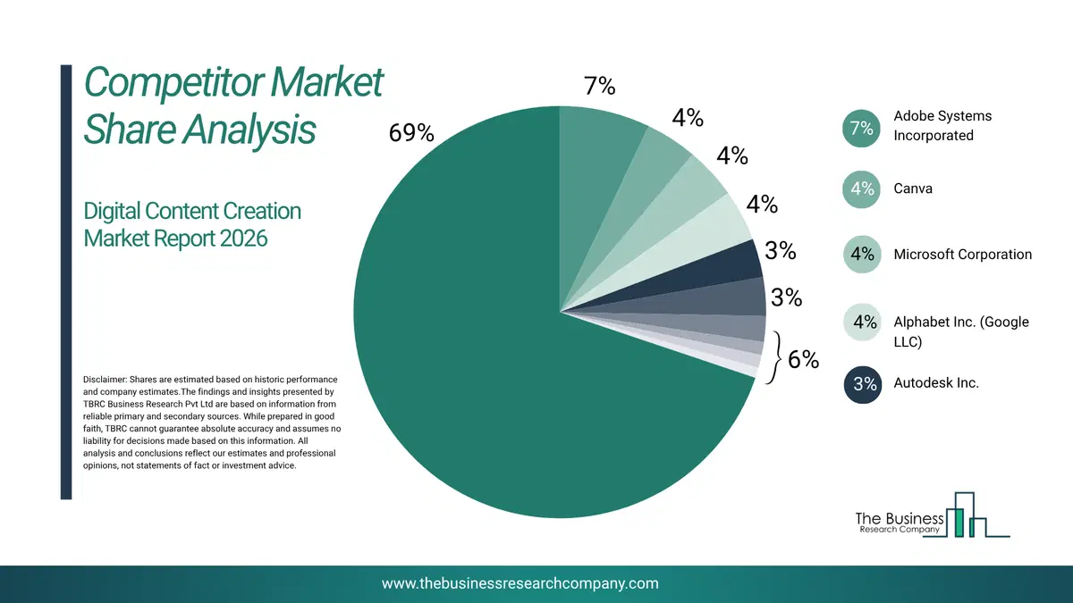 Digital Content Creation Market Competitor Share Analysis 2026 Top 10 Competitor Market Share Analysis Pie Chart For The Digital Content Creation Market.