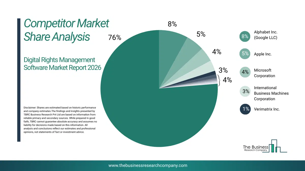 Digital Rights Management Software Market Competitor Share Analysis 2026 Top 10 Competitor Market Share Analysis Pie Chart For The Digital Rights Management Software Market.