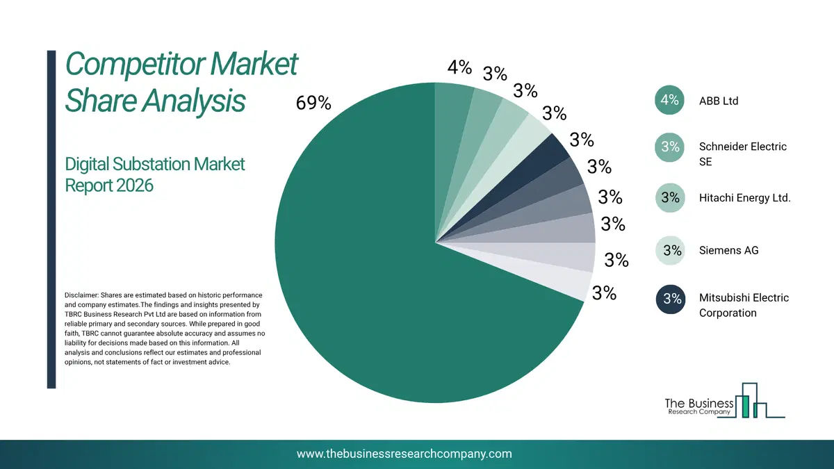 Digital Substation Market Competitor Share Analysis 2026 Top 10 Competitor Market Share Analysis Pie Chart For The Digital Substation Market.
