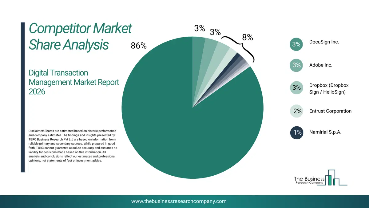 Digital Transaction Management Market Competitor Share Analysis 2026 Top 10 Competitor Market Share Analysis Pie Chart For The Digital Transaction Management Market.