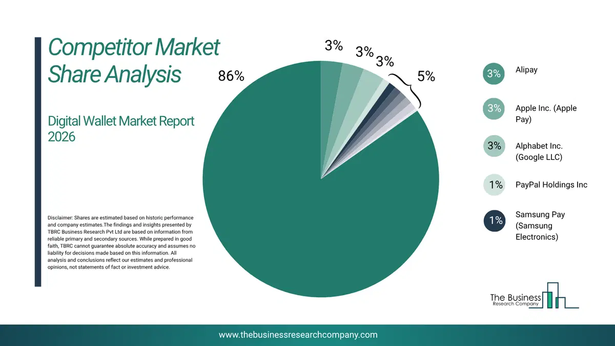 Digital Wallet Market Competitor Share Analysis 2026 Top 10 Competitor Market Share Analysis Pie Chart For The Digital Wallet Market.