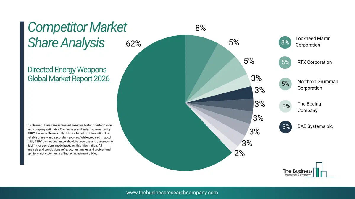 Directed Energy Weapons Market Competitor Share Analysis 2026 Top 10 Competitor Market Share Analysis Pie Chart For The Directed Energy Weapons Market.
