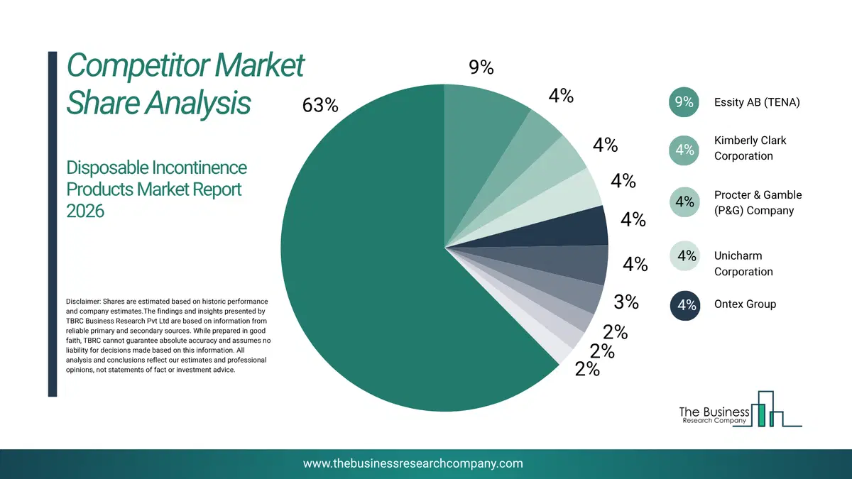 Disposable Incontinence Products Market Competitor Share Analysis 2026 Top 10 Competitor Market Share Analysis Pie Chart For The Disposable Incontinence Products Market.