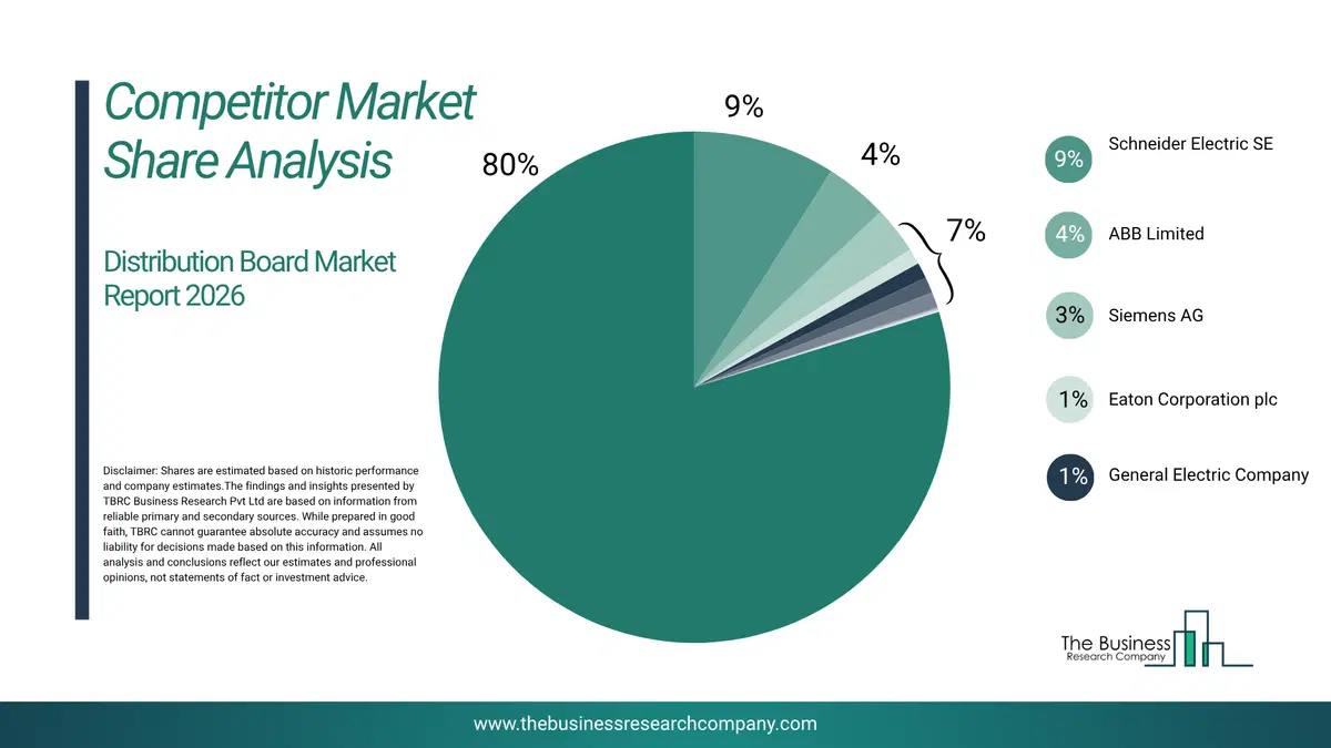 Distribution Board Market Competitor Share Analysis 2026 Top 10 Competitor Market Share Analysis Pie Chart For The Distribution Board Market.