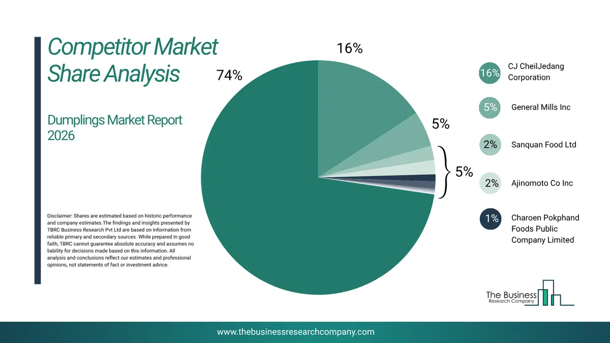 Dumplings Market Competitor Share Analysis 2026 Top 10 Competitor Market Share Analysis Pie Chart For The Dumplings Market.