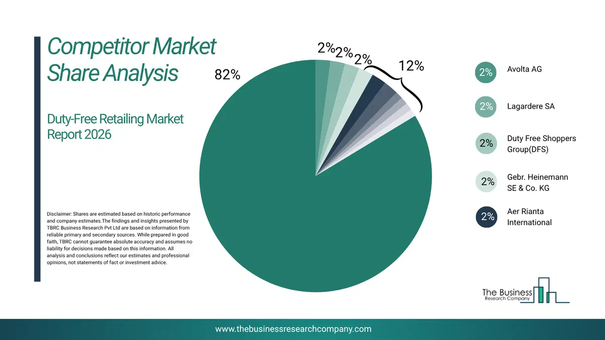 Duty-Free Retailing Market Competitor Share Analysis 2026 Top 10 Competitor Market Share Analysis Pie Chart For The Duty-Free Retailing Market.