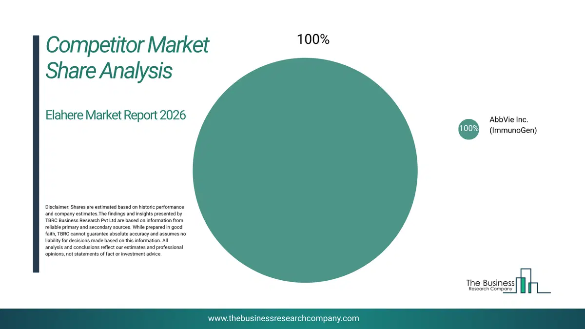 Elahere Market Competitor Share Analysis 2026 Top 10 Competitor Market Share Analysis Pie Chart For The Elahere Market.