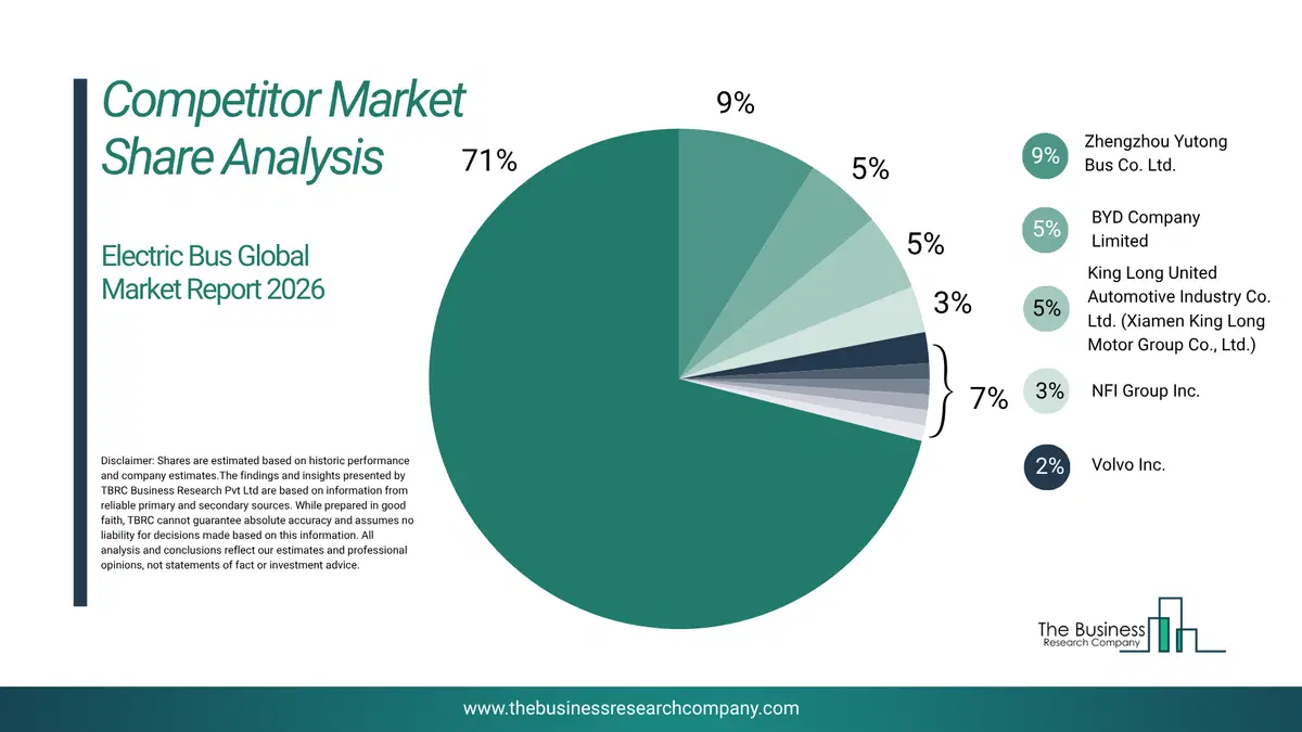 Electric Bus Market Competitor Share Analysis 2026 Top 10 Competitor Market Share Analysis Pie Chart For The Electric Bus Market.