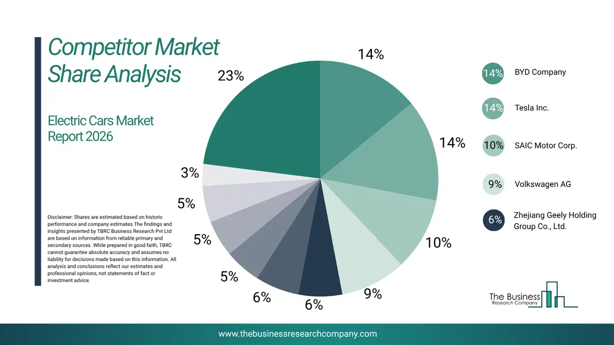 Electric Cars Market Competitor Share Analysis 2026 Top 10 Competitor Market Share Analysis Pie Chart For The Electric Cars Market.