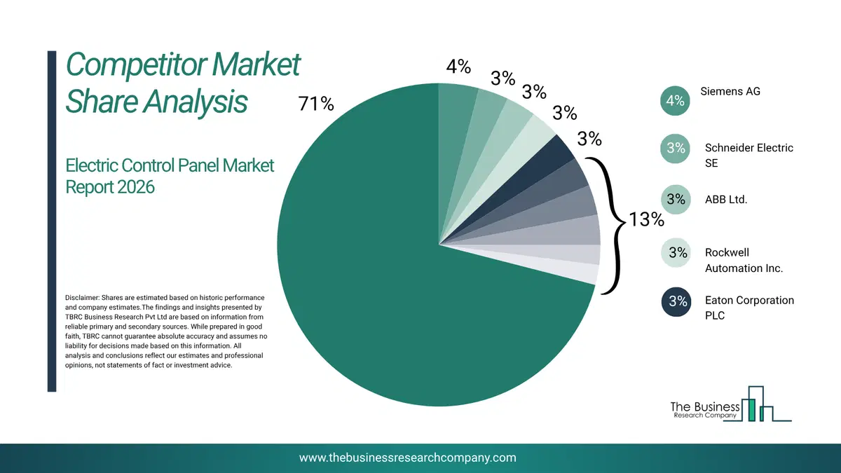 Electric Control Panel Market Competitor Share Analysis 2026 Top 10 Competitor Market Share Analysis Pie Chart For The Electric Control Panel Market.